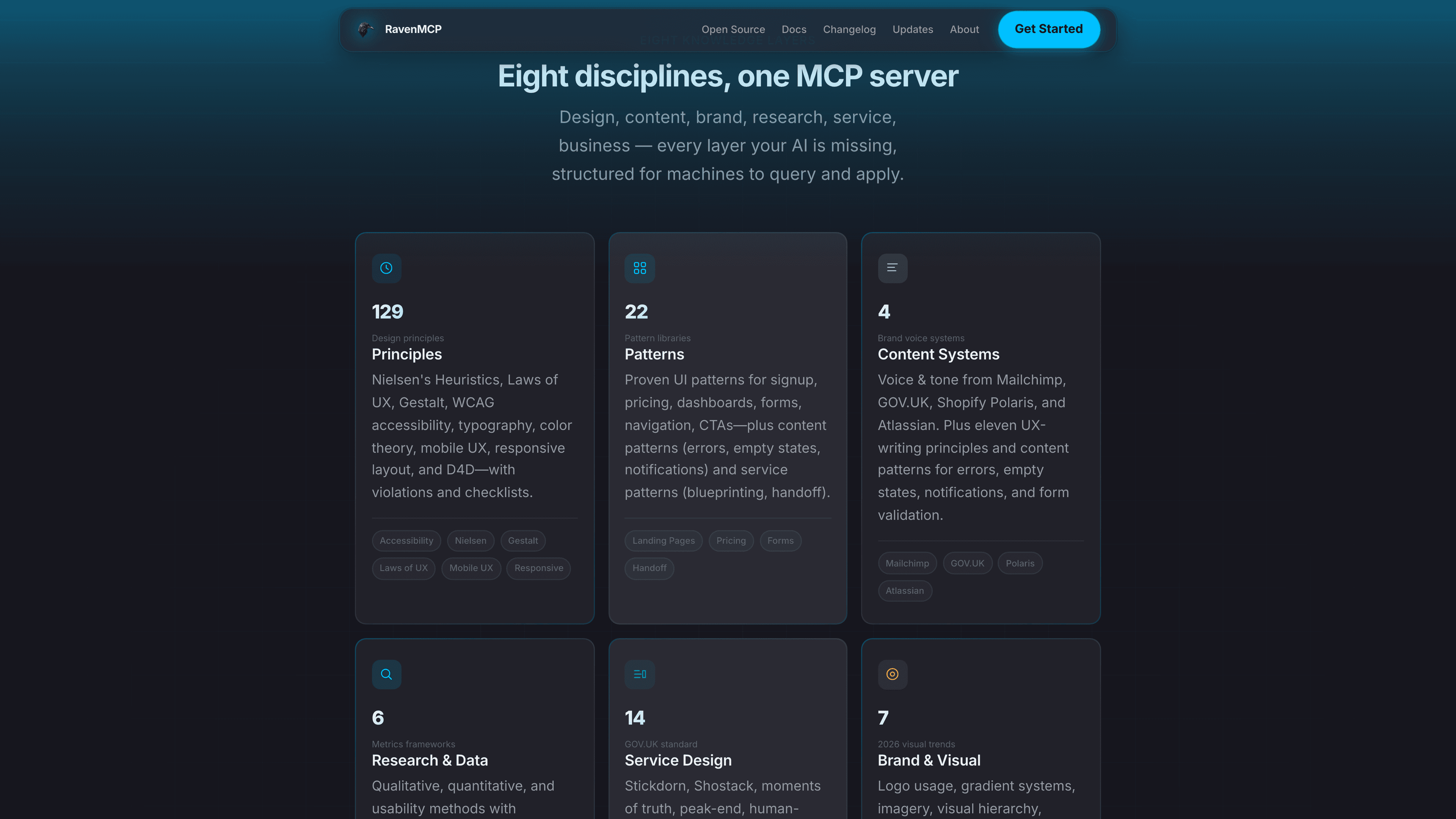 ravenmcp.ai Eight Knowledge Layers section — "Eight disciplines, one MCP server" with six stat cards: 129 Principles, 22 Patterns, 4 Content Systems, 6 Research & Data, 14 Service Design, 7 Brand & Visual.