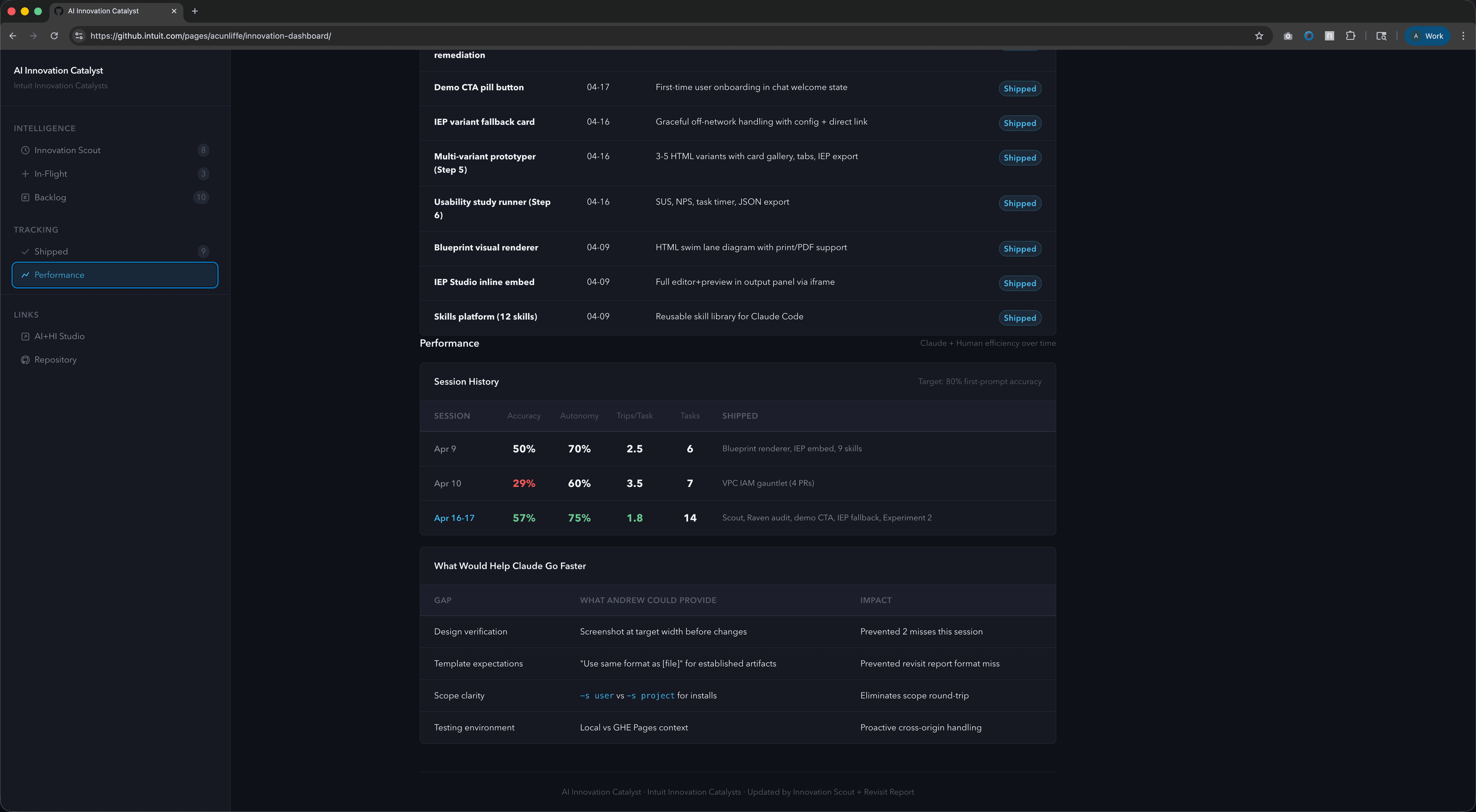 Performance page with session history and a What Would Help Claude Go Faster gap-analysis table.
